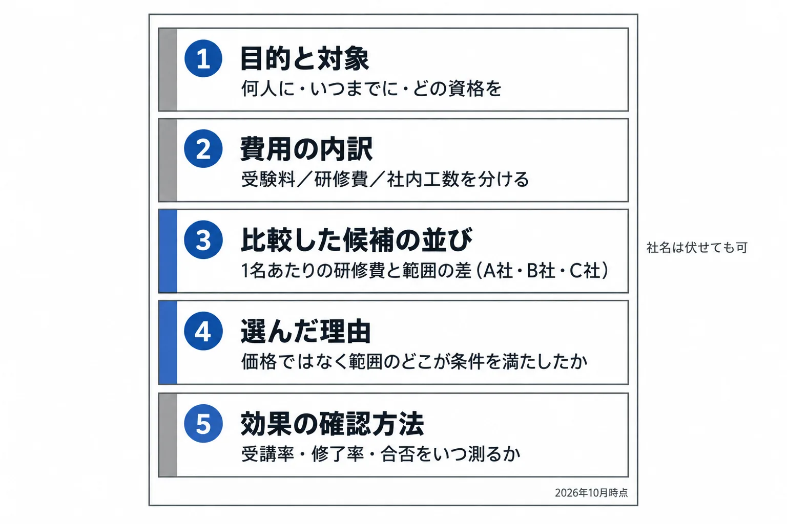 社内決裁文書の構成を5ブロックで示した図。目的と対象人数、費用の内訳、比較した3社の並び、選んだ理由、効果の確認方法を上から順に配置
