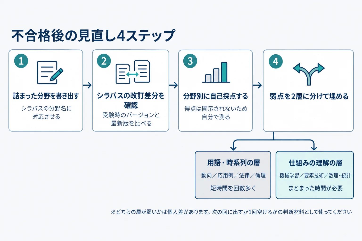 見直し4ステップの流れ図。詰まった分野の書き出し、シラバス改訂差分の確認、分野別の自己採点、2層に分けた弱点の埋め方の順に進む