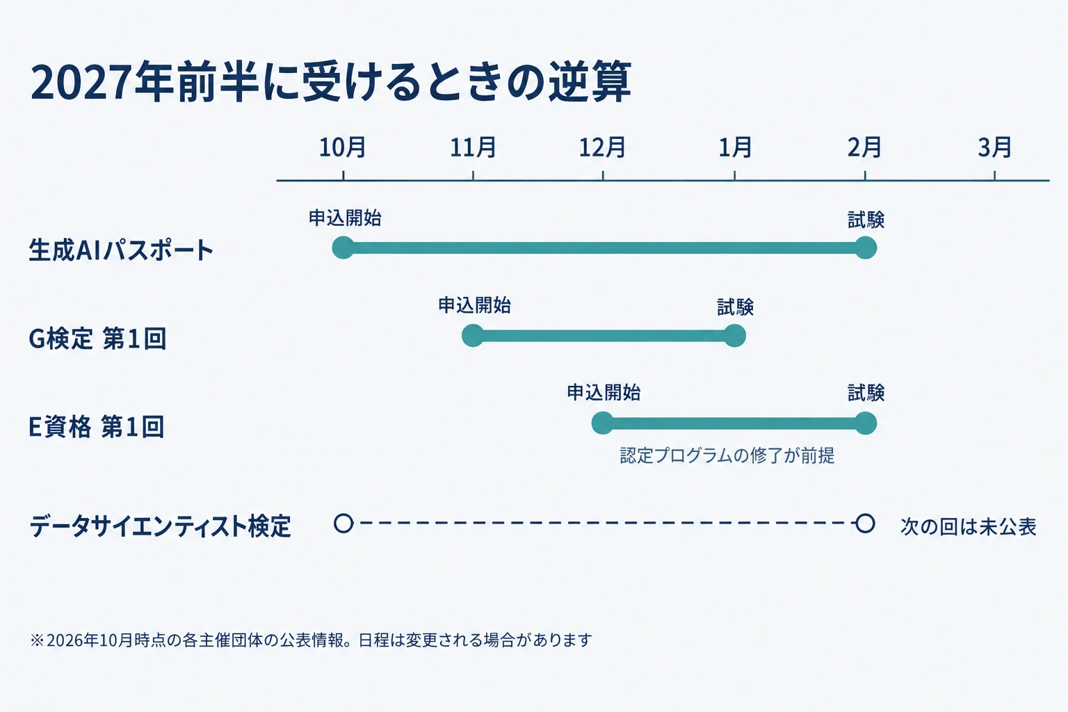 2027年前半のAI資格の受験計画を時系列で示した図。申込開始月と試験月が資格ごとに並ぶ