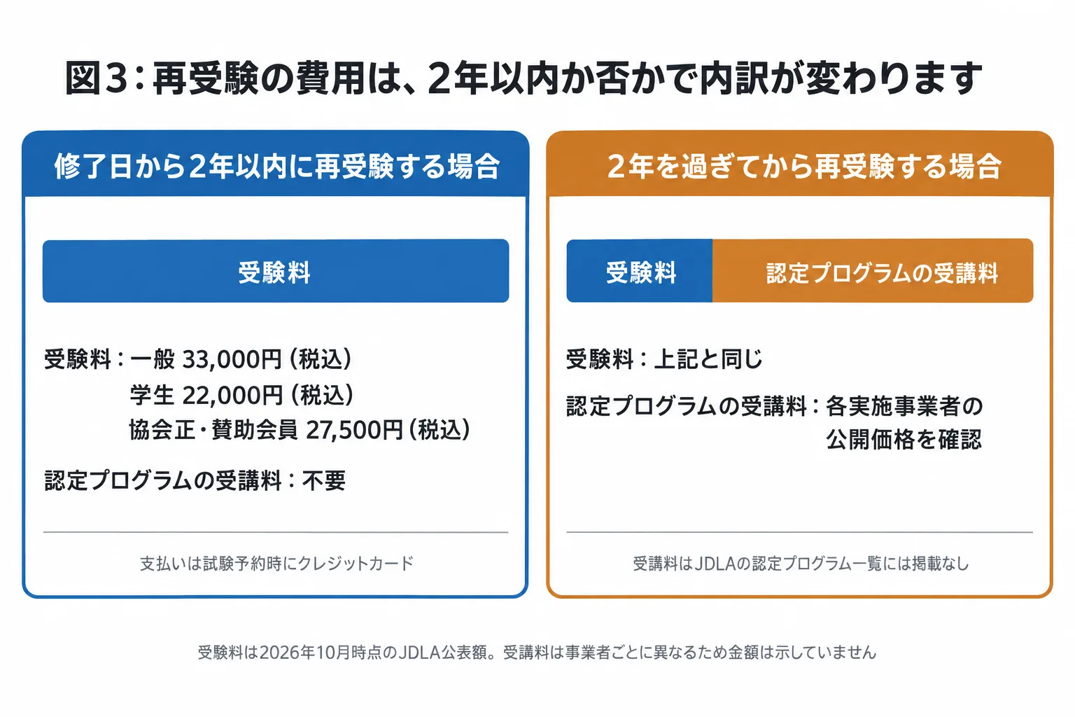 再受験の費用内訳を2通り並べた図。修了日から2年以内の場合は受験料のみ（一般33,000円税込）、2年を超えた場合は受験料に加えて認定プログラムの受講料が各事業者の公開価格で必要になることを示している。