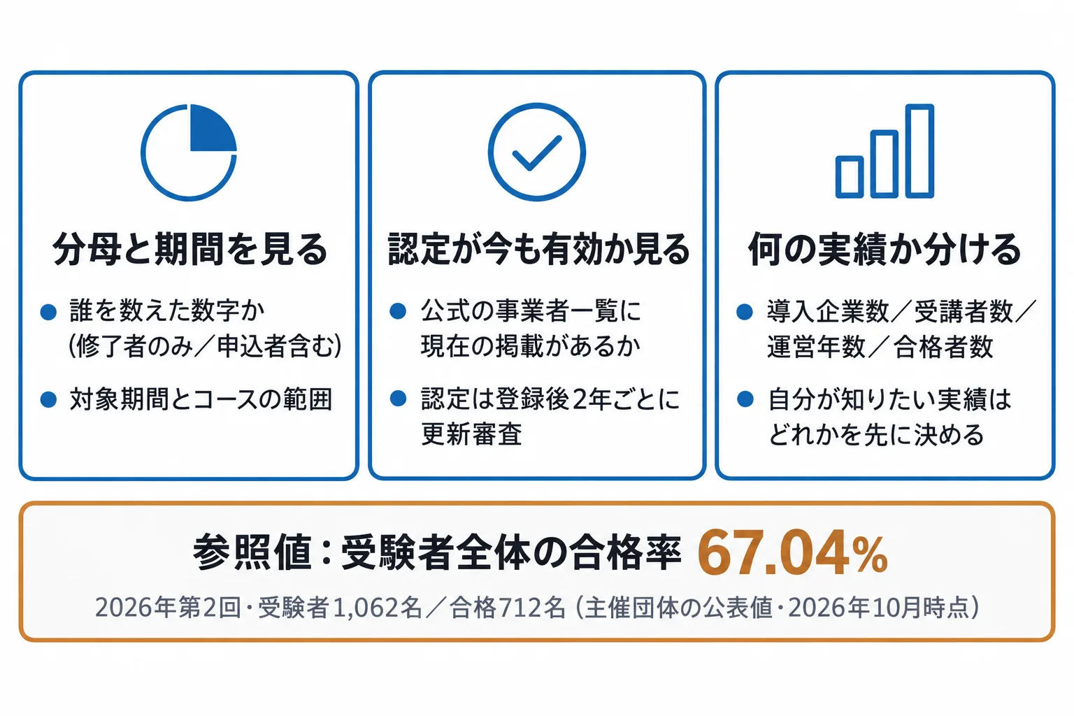 実績表記を読むときの3つの確認点を並べた図。合格率は分母と期間を確かめる、認定はJDLAの事業者一覧で現在も有効か確かめる、実績は導入企業数・受講者数・合格者数のどれなのかを分けて読む、という3項目と、JDLA公表の全体合格率67.04%（2026年第2回）という参照値を示している。