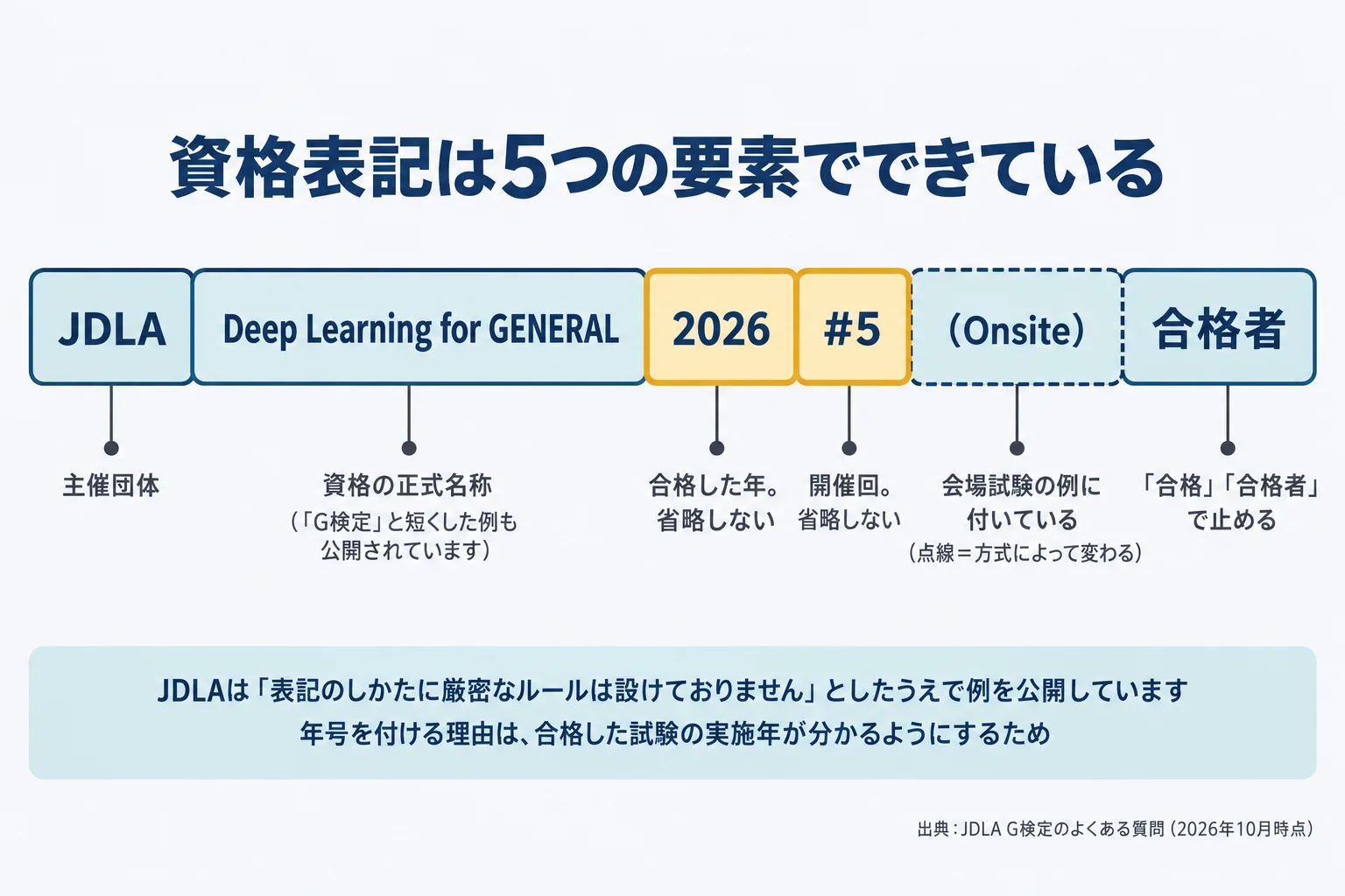 G検定の資格表記を要素に分解した図解。主催団体名のJDLA、資格名のDeep Learning for GENERAL、合格年の2026、回号のシャープ5、会場試験の場合に付くOnsite、合格者という語の5つの要素が左から並び、年号と回号は省略しないという注記が付いている