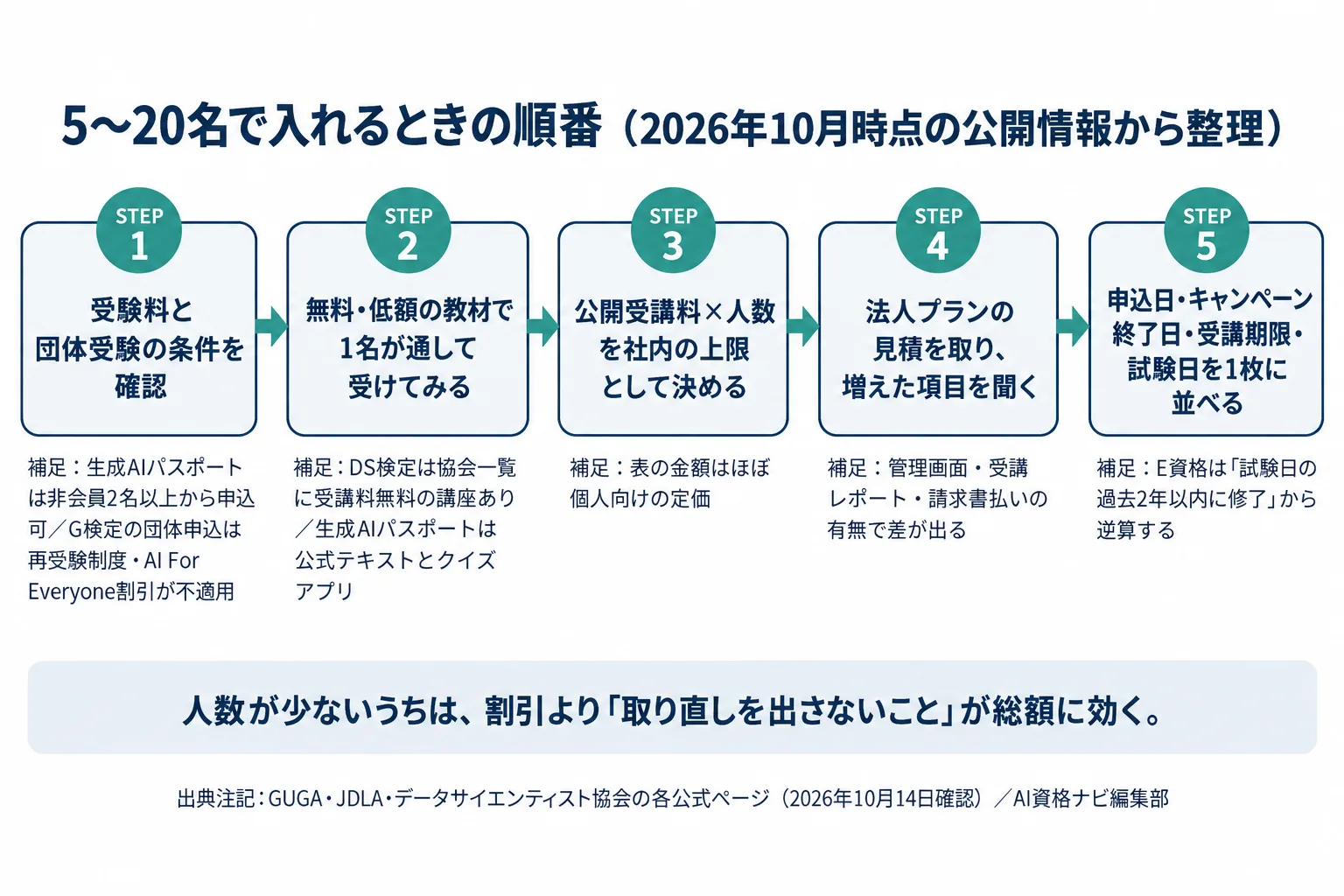 少人数でAI資格を導入する手順を5つの箱で示した図。1.受験料と団体条件を確認、2.無料・低額教材で1名試す、3.公開受講料×人数を上限に設定、4.法人見積の内訳を項目で確認、5.申込日・キャンペーン終了日・受講期限・試験日を1枚に並べる