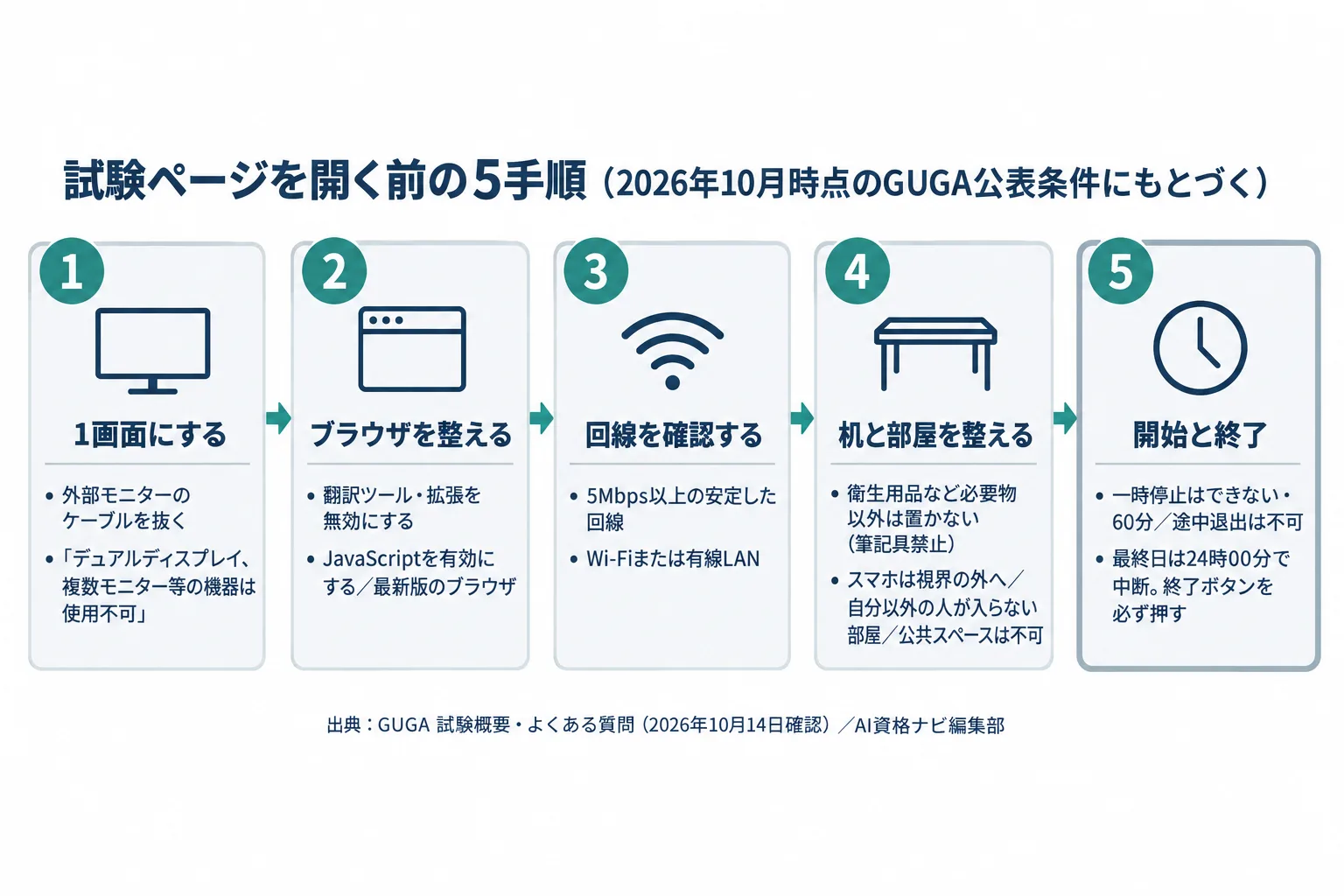 生成AIパスポートの受験開始前チェックを5つの箱で示した図。1.外部モニターのケーブルを抜いて1画面にする、2.翻訳拡張とJavaScript設定を確認する、3.回線5Mbps以上と有線/Wi-Fiを確認する、4.机上を空けてスマホを視界の外へ置く、5.最終日24時を避けて開始し終了ボタンを押す
