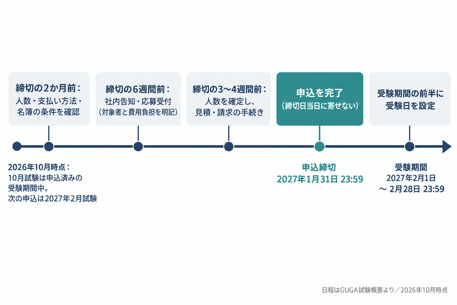 2027年2月試験の申込締切から逆算した、社内合意・告知・申込・学習・受験のスケジュール図