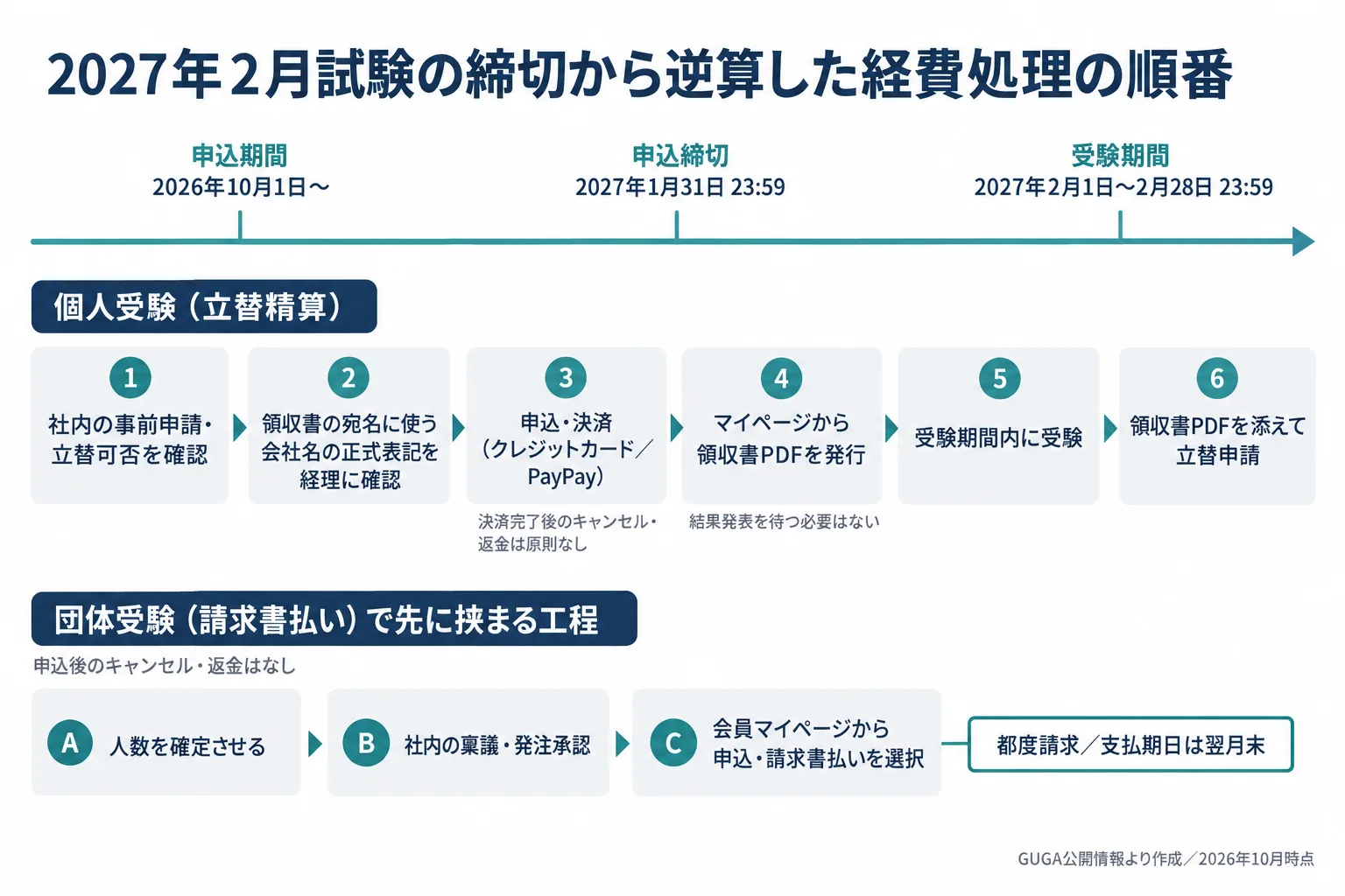 2027年2月試験の申込締切から逆算した経費処理の順番を、個人受験と団体受験の2本のレーンで示した図