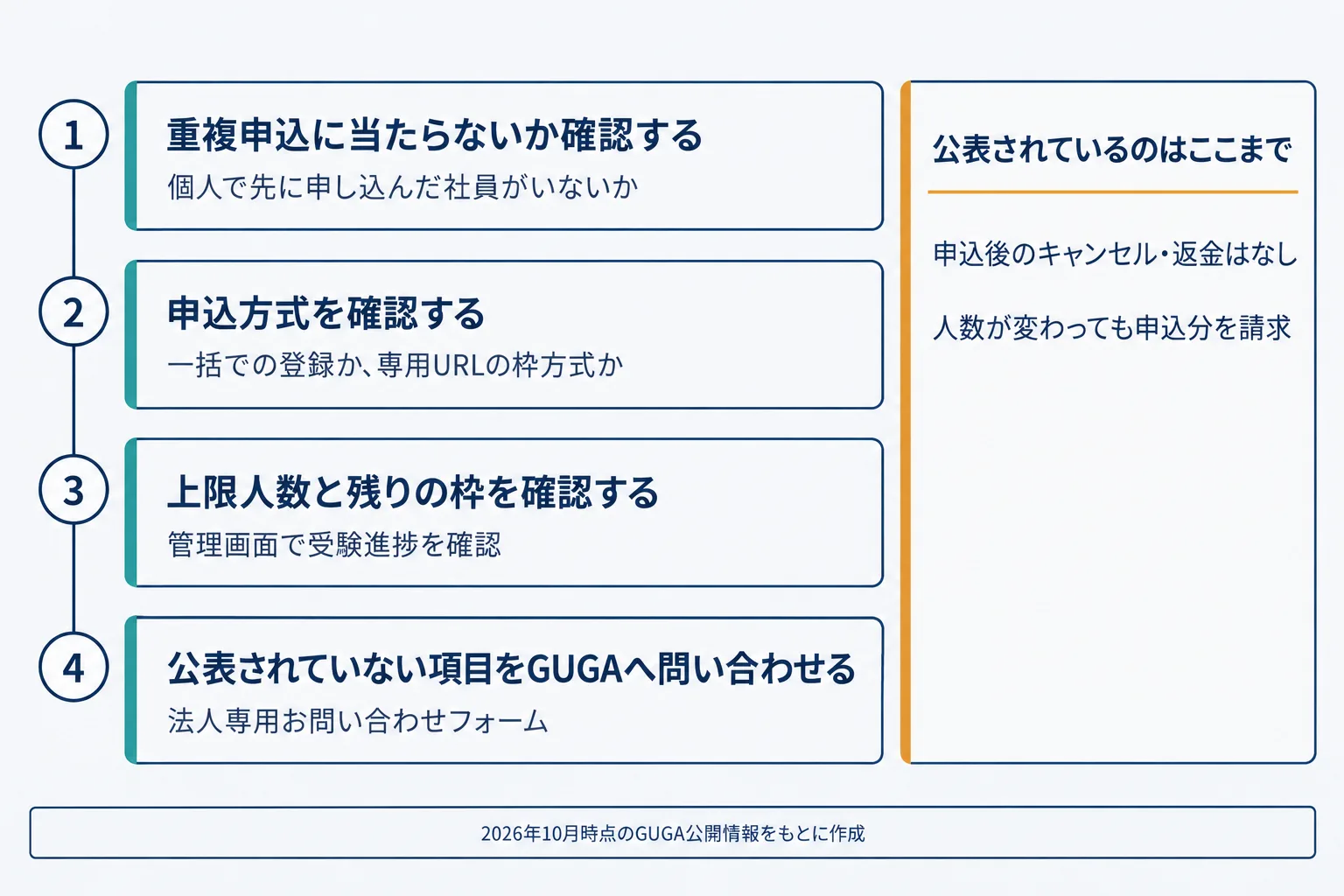 団体受験で受験者の変更が必要になったときの確認順序を示す図。重複申込に該当するかを確認する、申込方式が一括登録か専用URLの枠方式かを確認する、上限人数と残枠を確認する、公表されていない項目をGUGAへ問い合わせる、の4ステップが縦に並ぶ