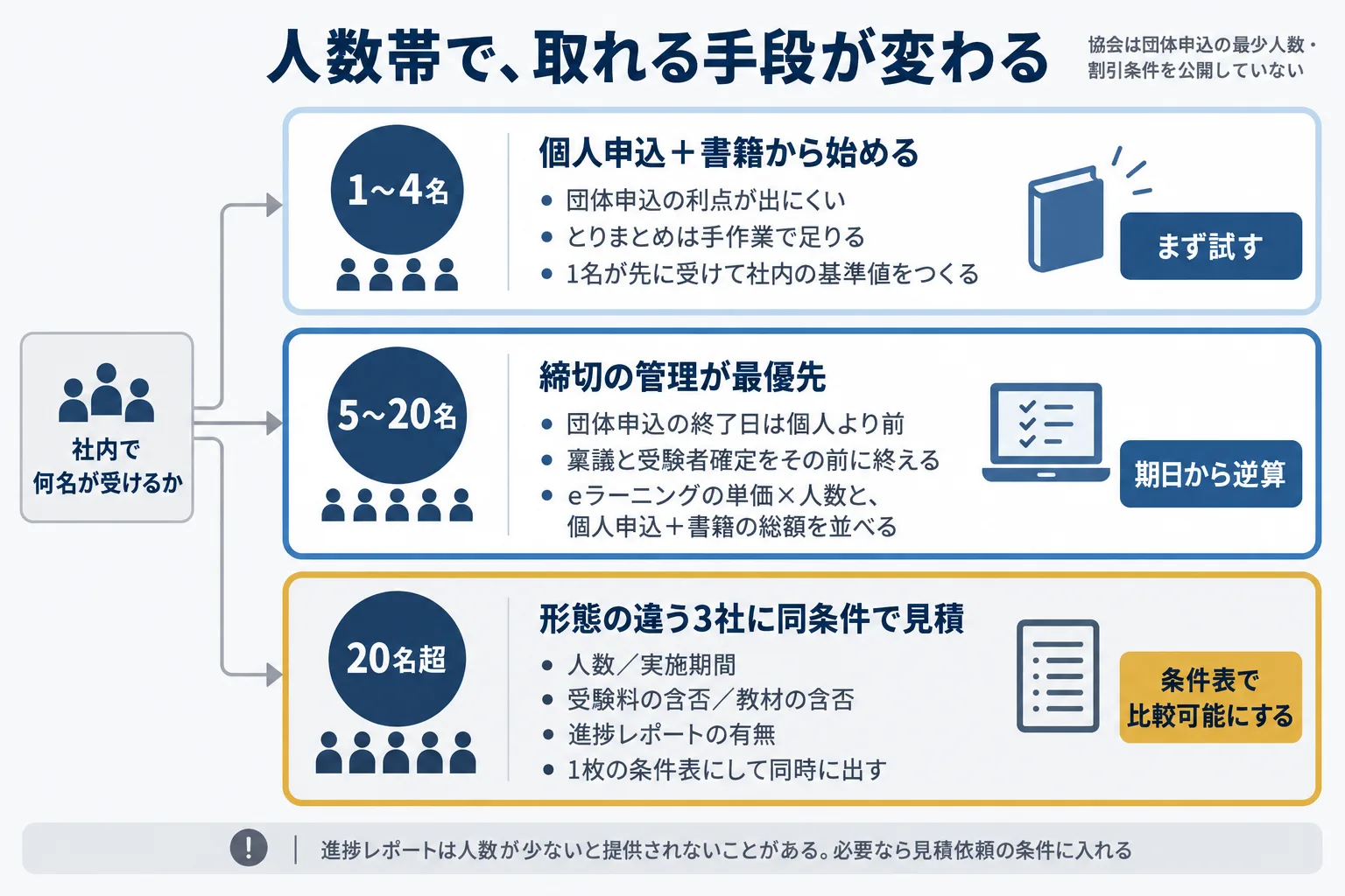受験人数1〜4名・5〜20名・20名超の3帯に分けて、DS検定の導入手段を比較した分岐図