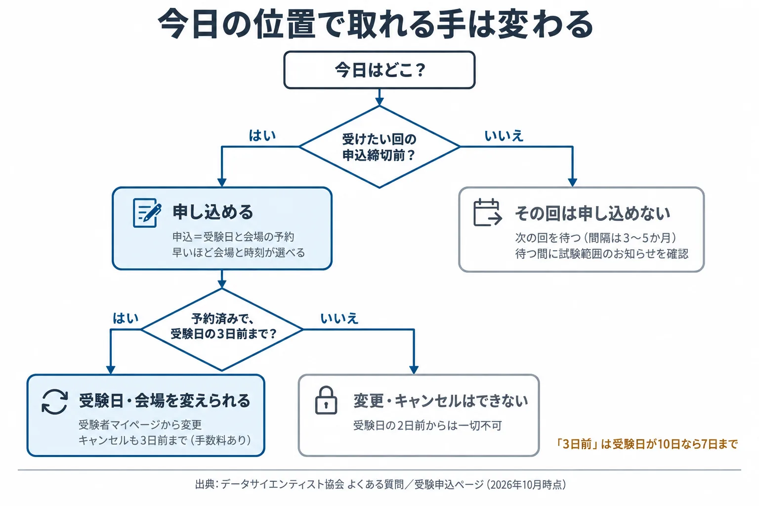 図解 3