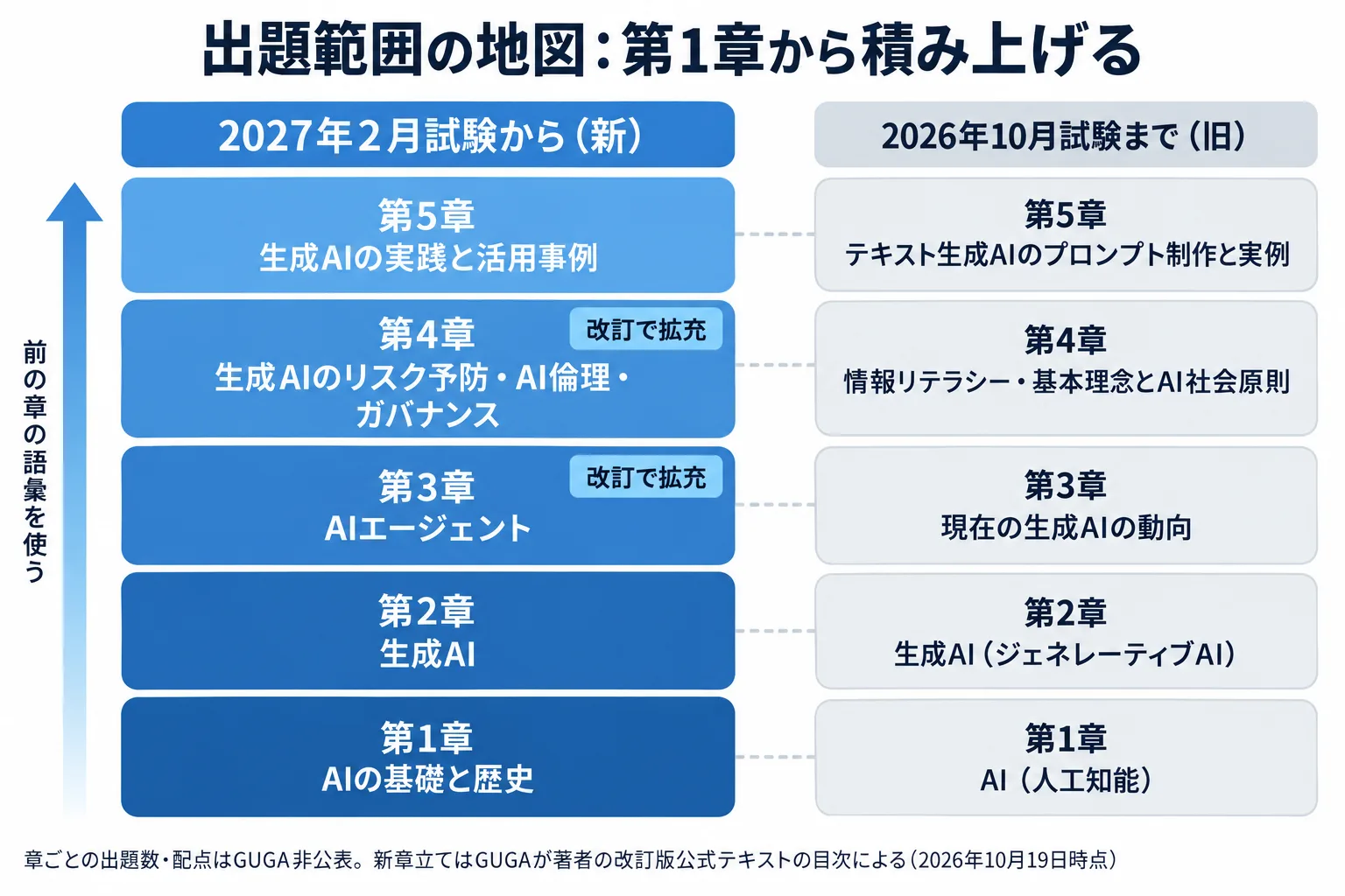 生成AIパスポートの出題範囲の地図。2027年2月試験から適用される新シラバスの第1章AIの基礎と歴史、第2章生成AI、第3章AIエージェント、第4章生成AIのリスク予防・AI倫理・ガバナンス、第5章生成AIの実践と活用事例を積み上げ構造で示し、2026年10月試験までの旧章立てとの対応と拡充された章を並べて示した図