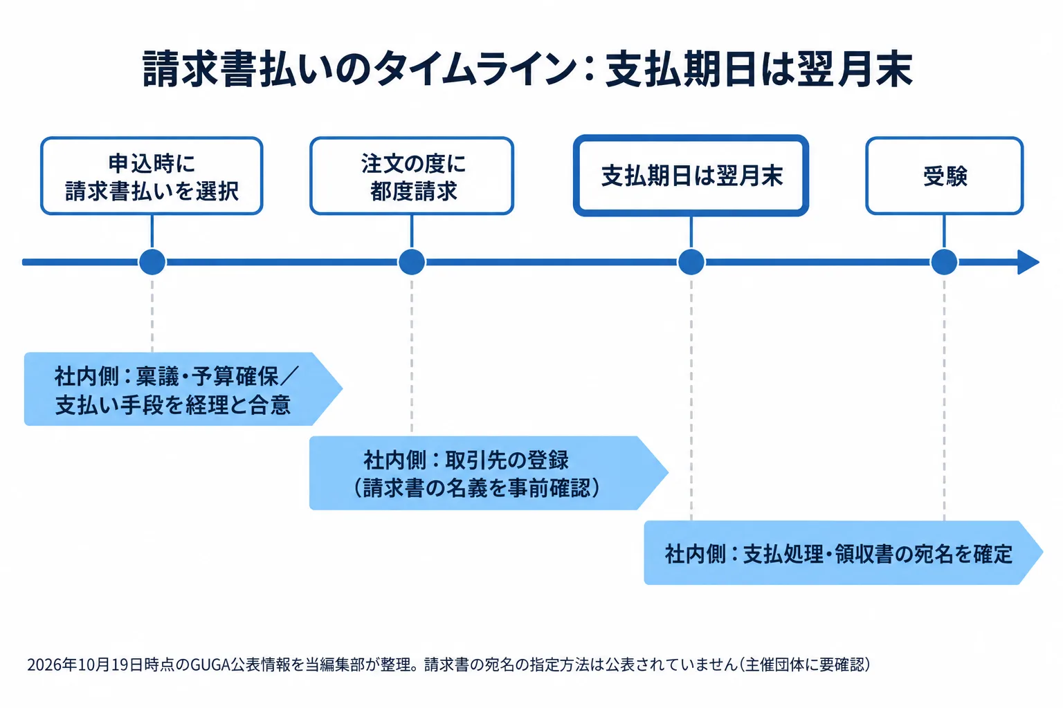 生成AIパスポートの団体受験で請求書払いを選んだ場合の時間軸の図。申込と同時に請求書払いを選択、注文の都度請求、支払期日は翌月末、という流れを横軸に並べ、その下に社内側の稟議・取引先登録・支払処理の作業を対応づけて示している