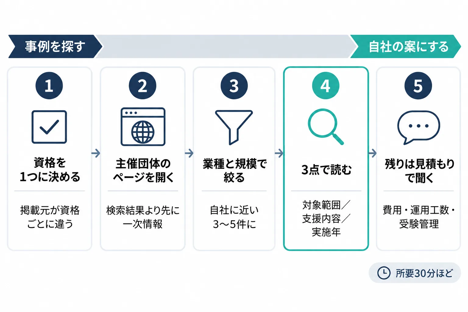公表事例から実績を確かめる5ステップのフロー図。資格を1つに決める、掲載元を開く、業種と規模で絞る、3点で読む、残った不明点を問い合わせる、の順に進む。