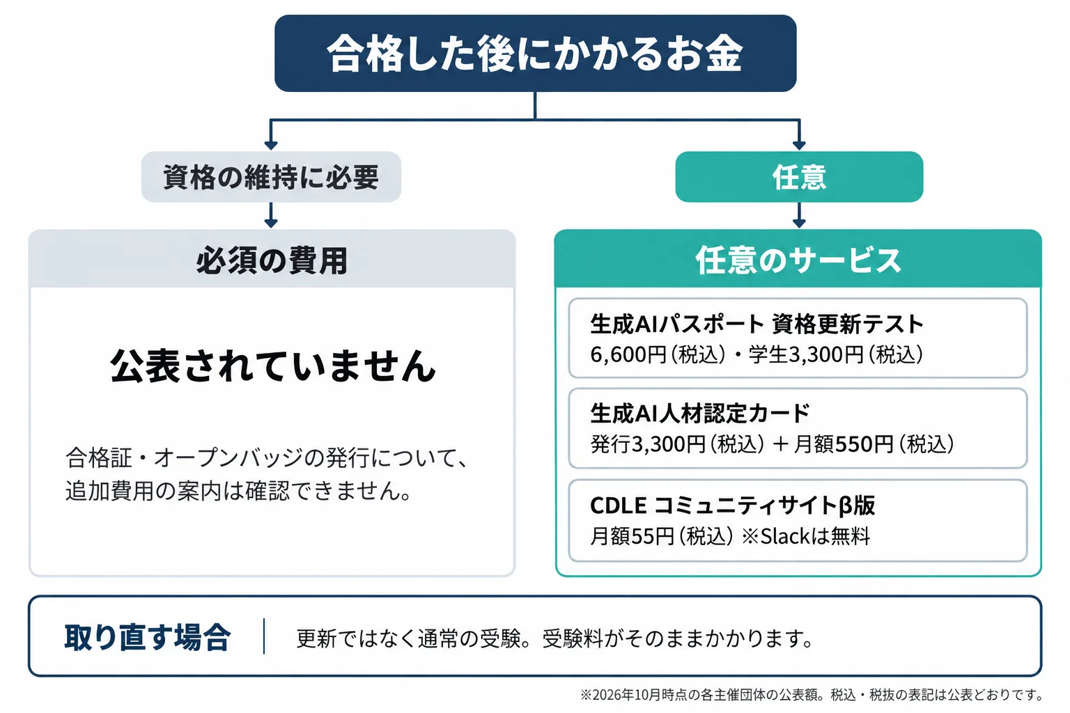 合格後に費用が発生する場面を必須と任意で切り分けた分岐図。合格証とオープンバッジの発行は追加費用の案内なし、生成AIパスポートの資格更新テストと人材認定カードおよびCDLEコミュニティサイトはいずれも任意、再受験は通常の受験料がかかることを示している。