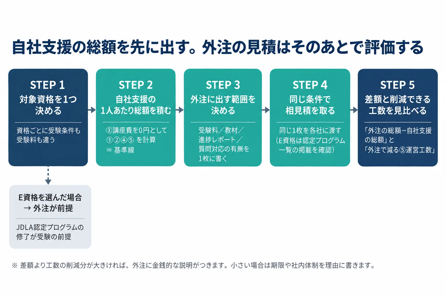 外注か自社支援かを判断する5ステップのフロー図。資格を決める、自社支援の総額を先に積む、外注に出す範囲を決める、同じ条件で相見積を取る、差額と工数削減を見比べて決める、の順に進む。E資格は1つ目のステップで外注に分岐することを示している。