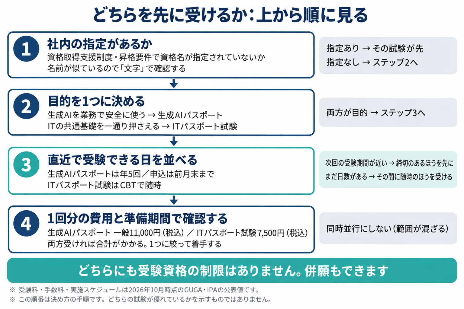どちらを先に受けるかを決める4ステップのフロー図。ステップ1で社内規定や指示の有無を確認し、指定があればそれに従う。ステップ2で目的が生成AIの実務かITの共通基礎かを選ぶ。ステップ3で直近の受験可能日を並べ、生成AIパスポートの次回受験期間が近いかを確認する。ステップ4で費用と準備期間を1回分で確認して着手する。各ステップに分岐の条件が添えられている。