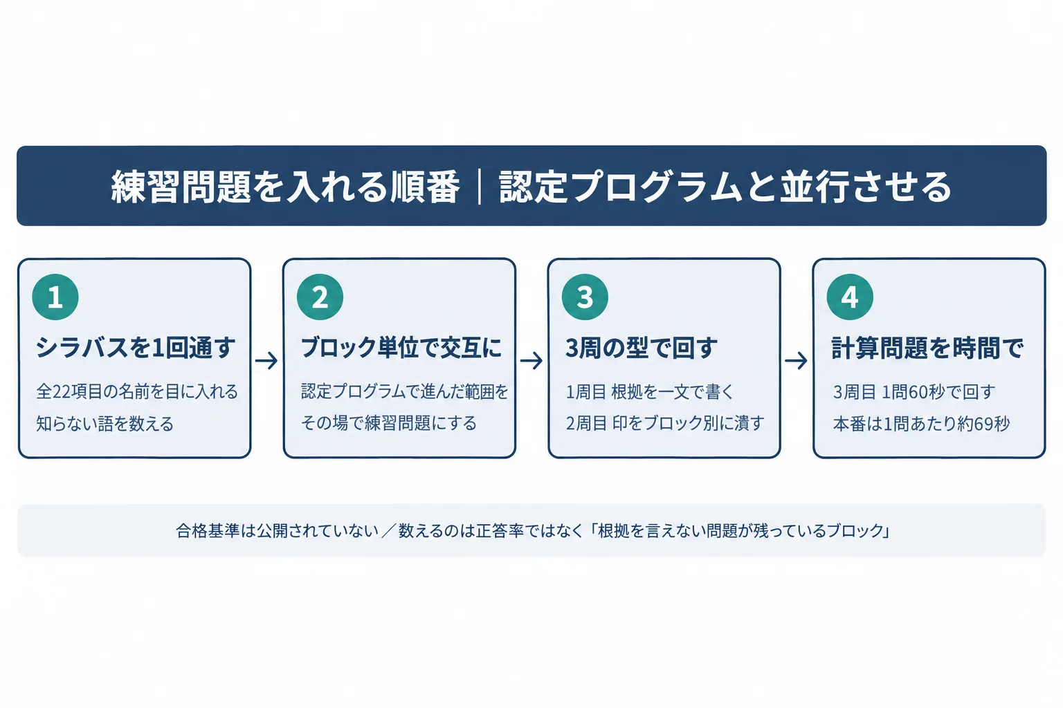 認定プログラムの受講と並行してブロック単位で練習問題を解き、3周の型で印のついた問題に戻る学習の順番を左から右に並べた図