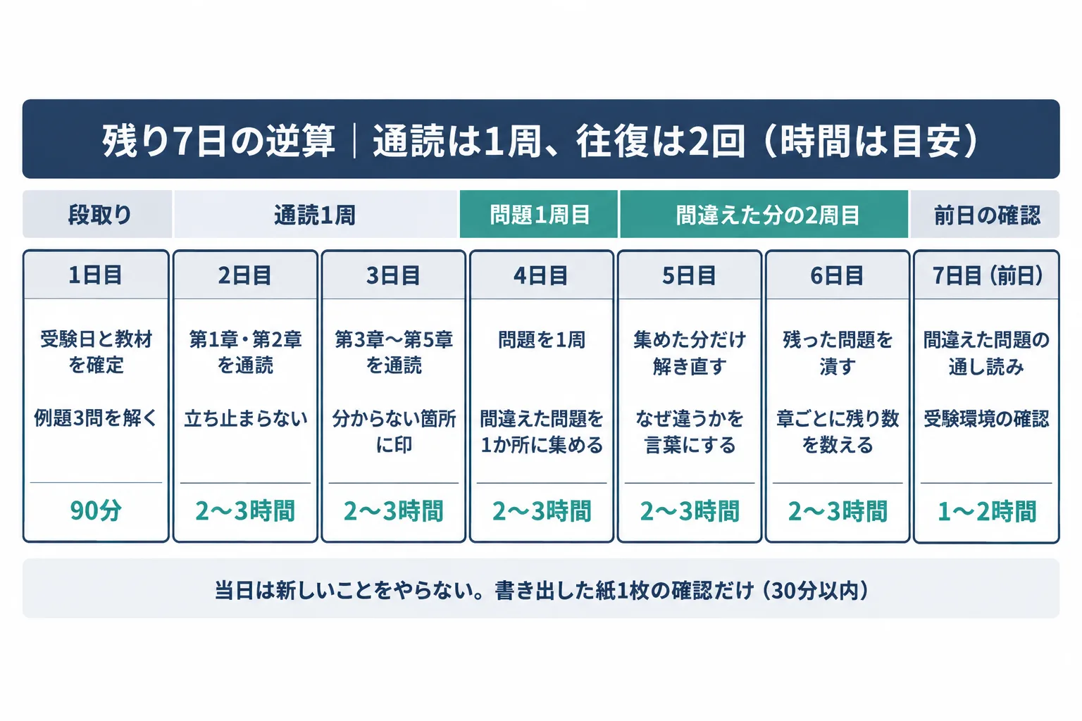 残り7日間の進め方を左から右に7つの帯で並べた逆算の図。1日目が受験日と教材の確定、2日目と3日目が通読、4日目が問題1周目、5日目と6日目が間違えた問題の2周目、7日目が前日の通し読みと受験環境の確認