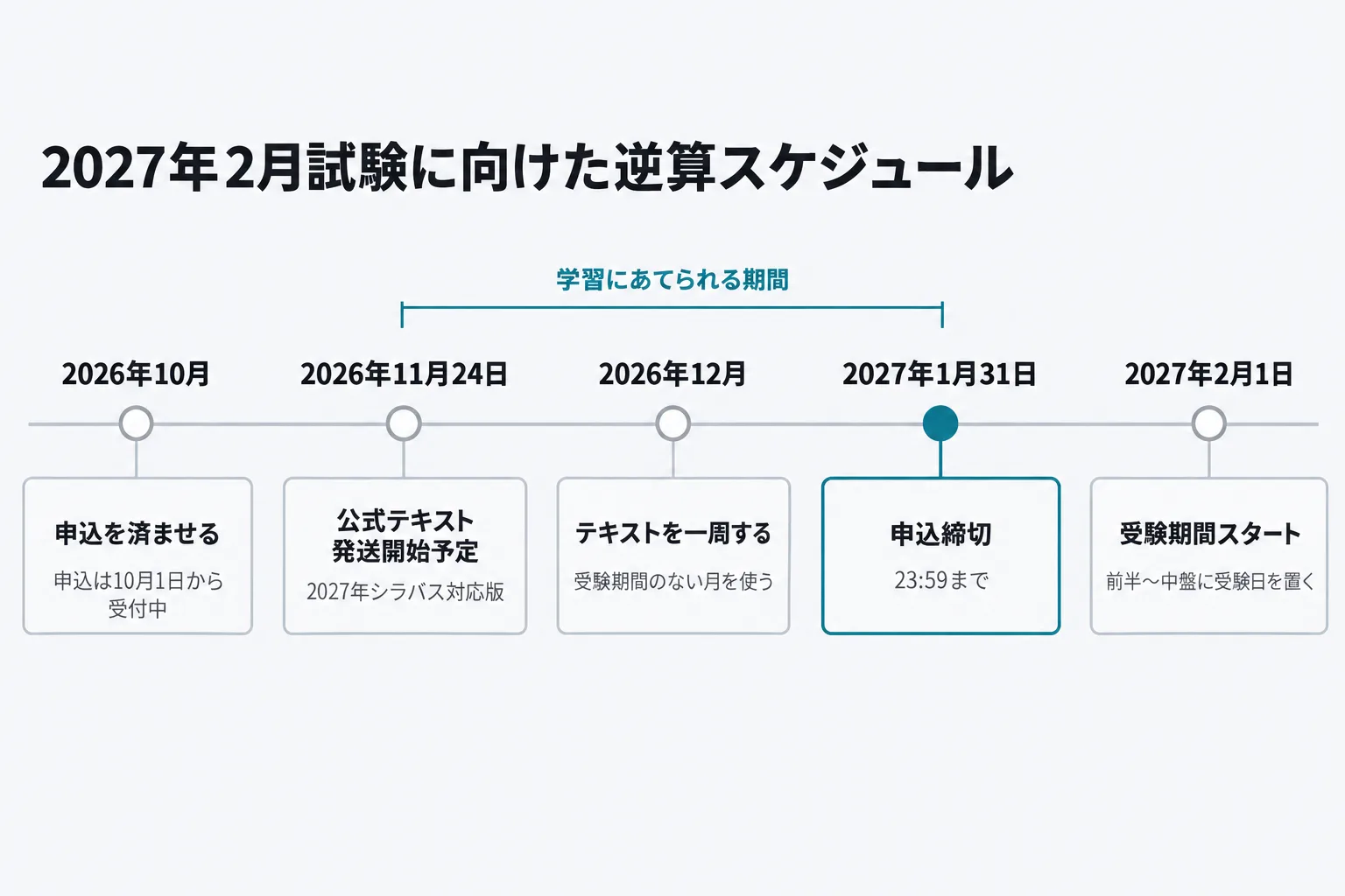 2026年10月から2027年2月試験までの逆算スケジュール。10月に申込、11月24日に公式テキスト発送開始、12月から1月に学習、1月31日申込締切、2月1日受験開始の順に並べた図