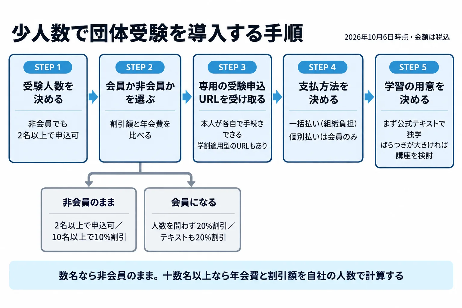 少人数で団体受験を導入する手順を、人数確認・会員か非会員かの判断・申込URLの発行・支払方法の選択・学習教材の決定の5ステップで示した図