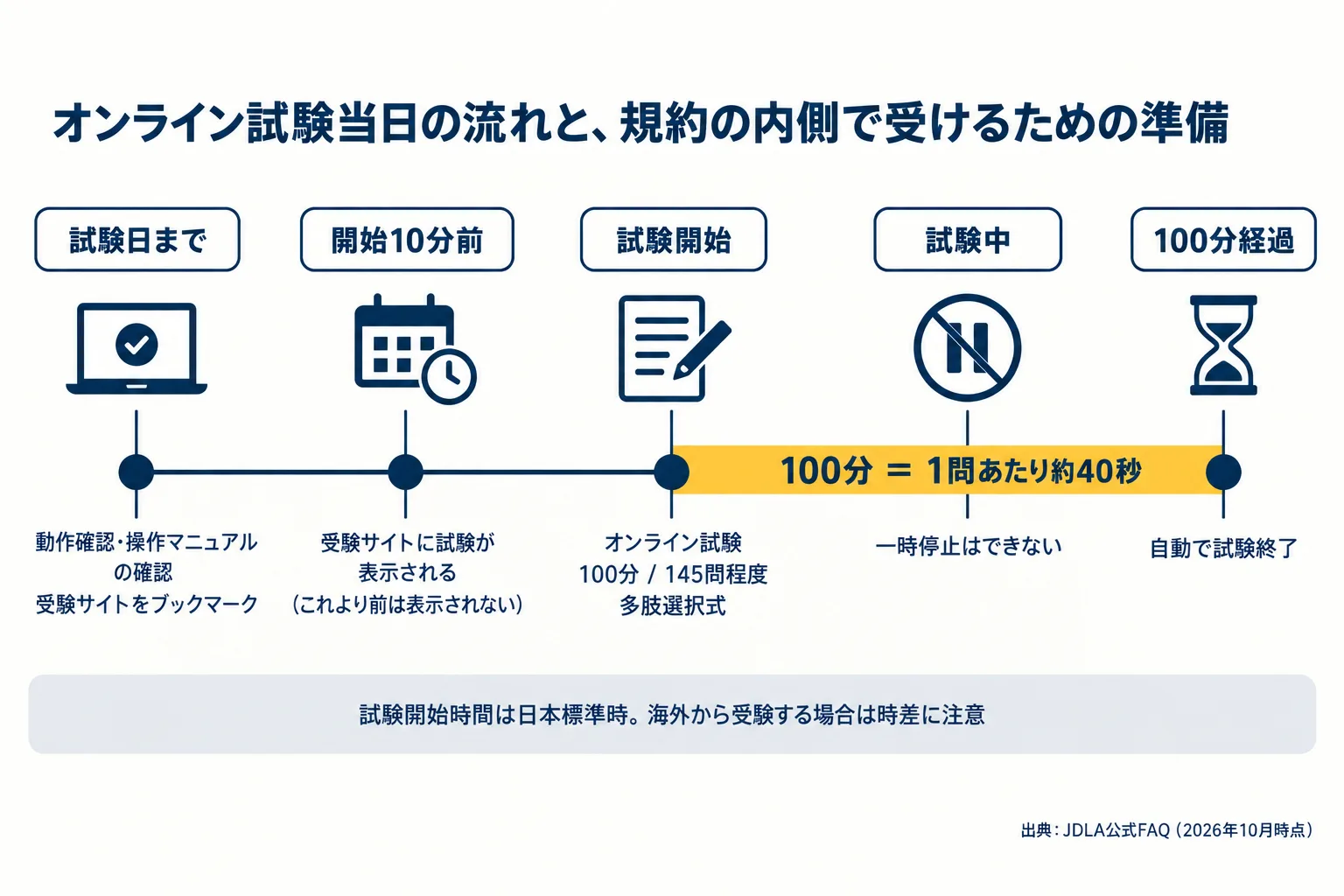 G検定オンライン試験当日の流れ。開始10分前に試験が表示され、開始後は一時停止できず100分で自動終了するまでを時系列で示した図