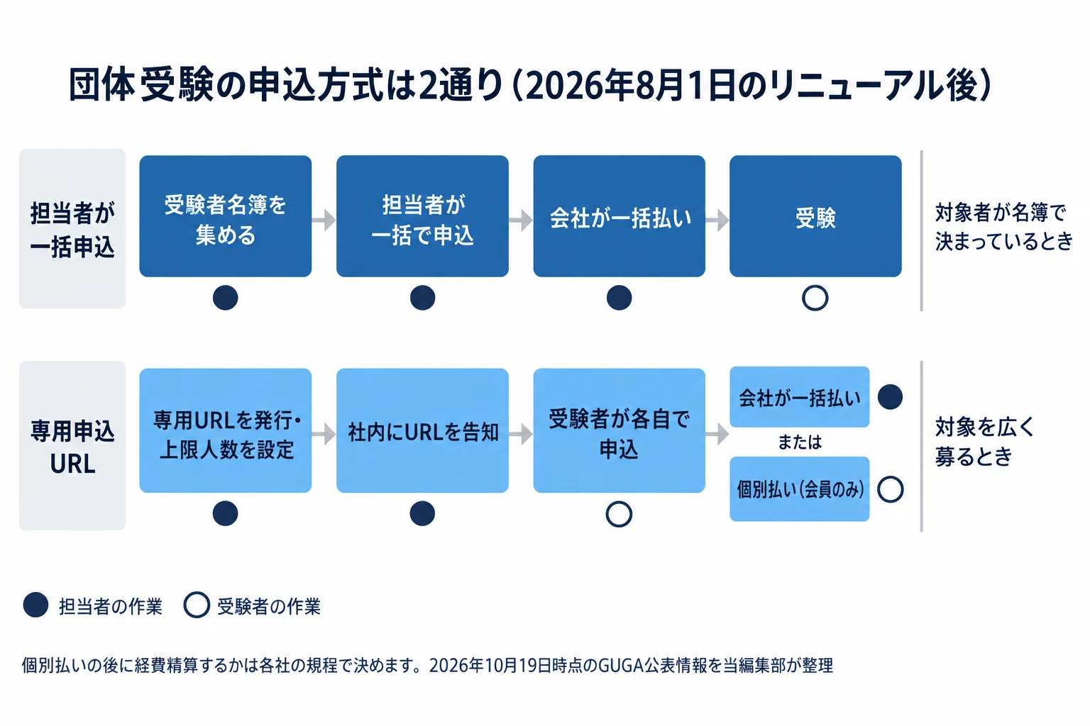 生成AIパスポートの団体受験の申込方式2通りを並べた図。上のレーンは担当者が受験者名簿をまとめて一括申込し会社が一括払いする流れ、下のレーンは各社専用の受験申込URLに上限人数を設定して社内に告知し、受験者が各自で申し込む流れで、支払いは会社の一括払いか受験者の個別払い（会員のみ）を選べることを示している